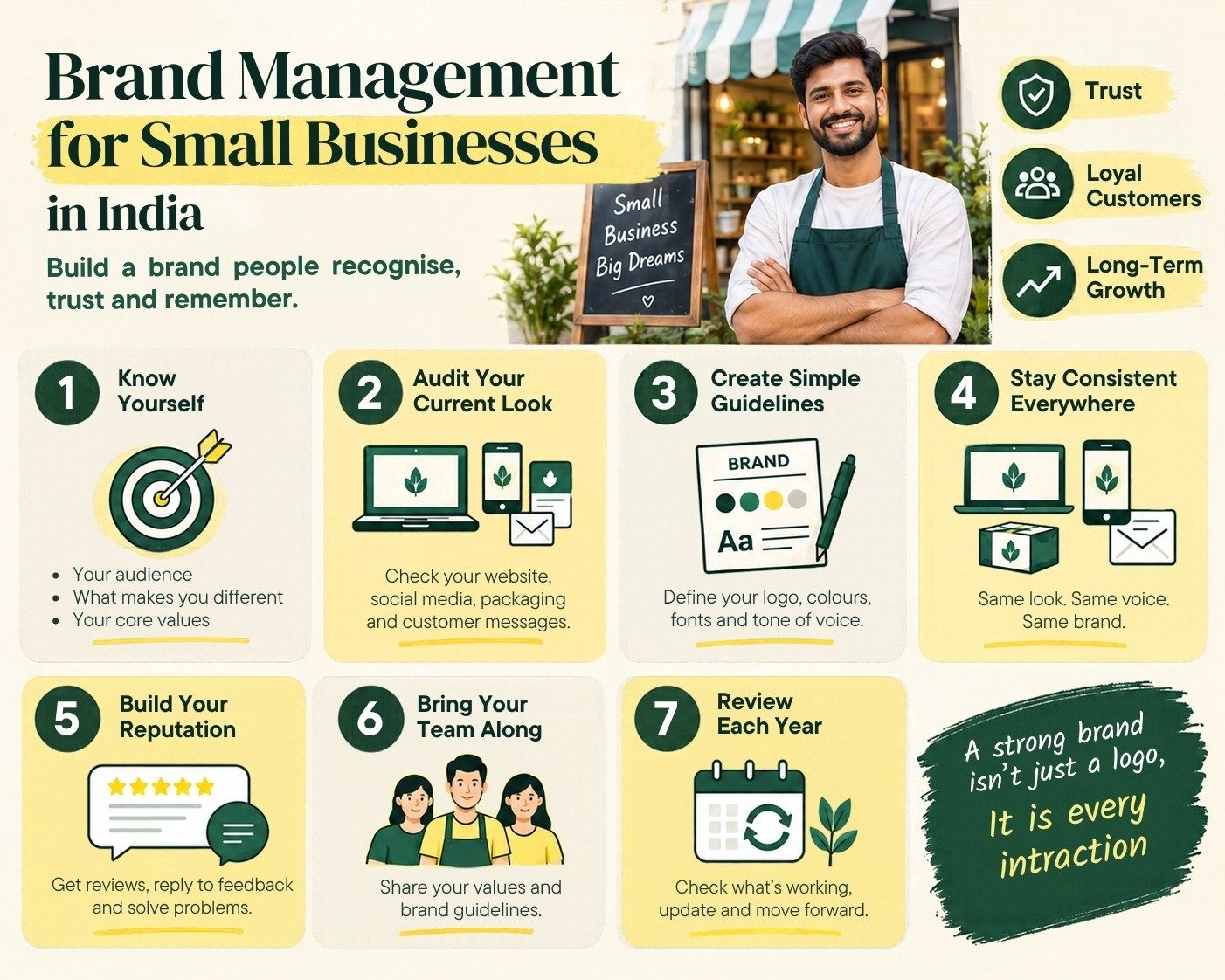 Infographic showing the 7 steps of brand management for small businesses in India, from defining who you are to an annual review