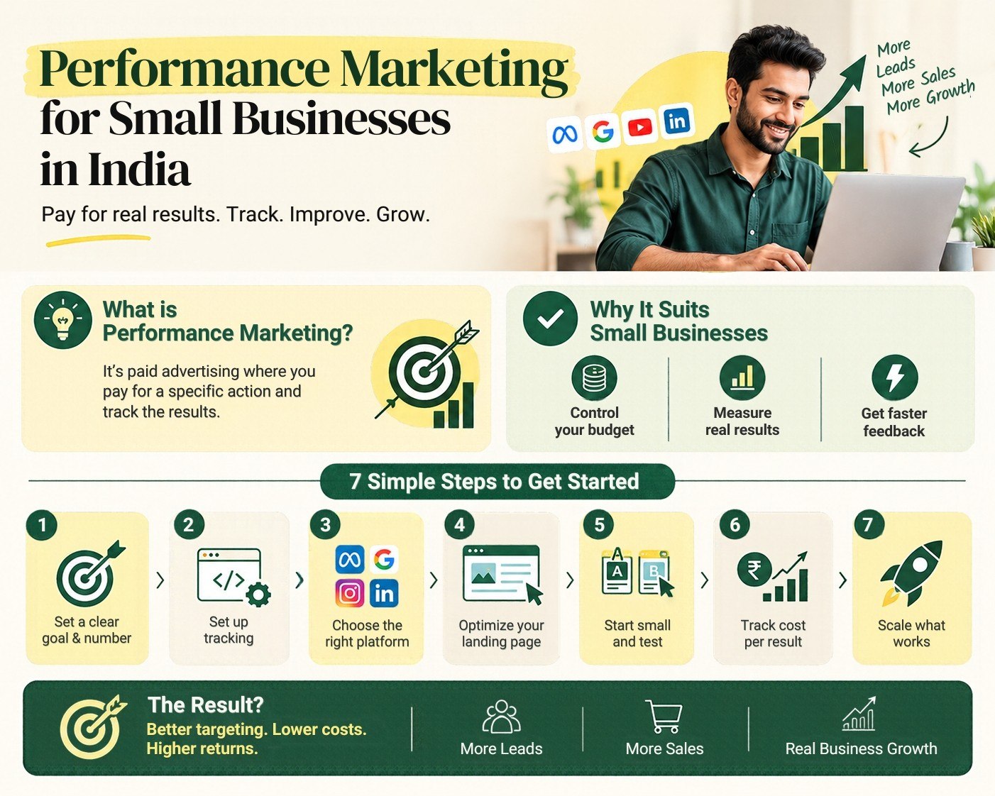 Infographic showing the 7 steps of performance marketing for small businesses in India, from setting a goal to scaling what works